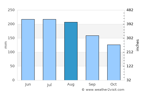 El Pao average rain in August