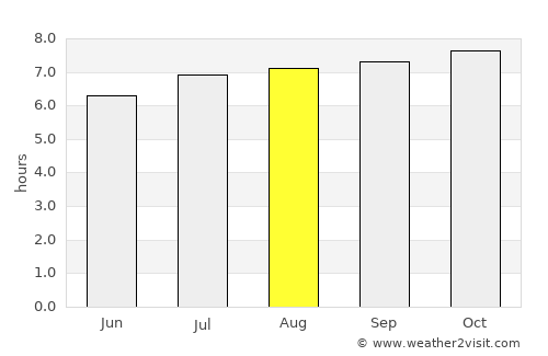 El Pao average rain in August