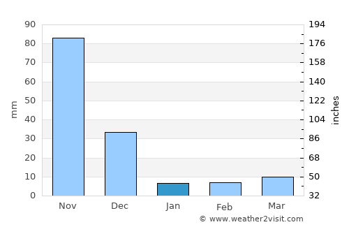 El Pao average rain in January