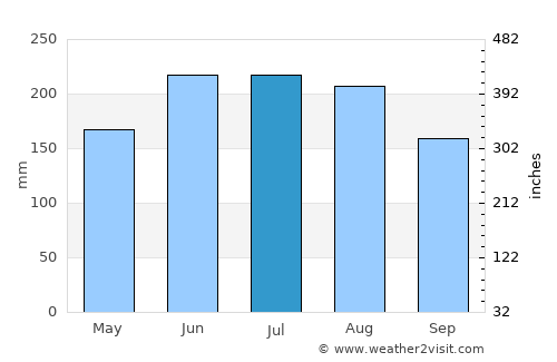 El Pao average rain in July
