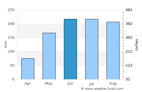 El Pao average rain in June