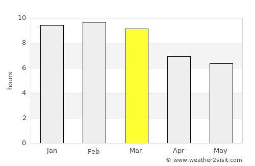 El Pao average rain in March