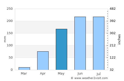 El Pao average rain in May