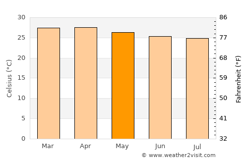 El Pao average temperature in May
