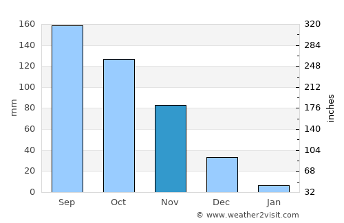 El Pao average rain in November