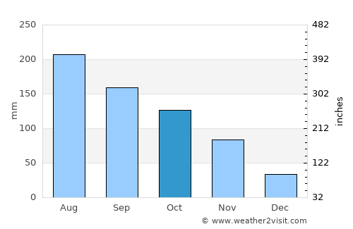 El Pao average rain in October