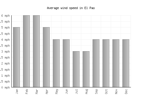 El Pao average winspeed by month (mph)