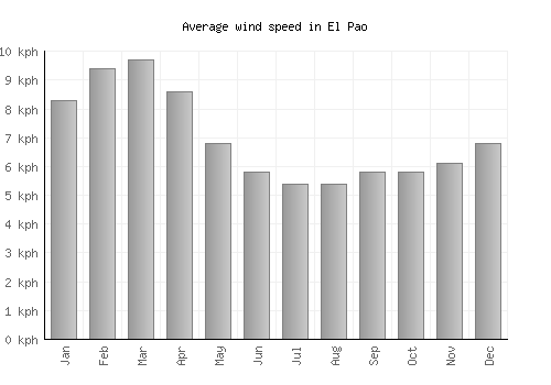 El Pao average winspeed by month (km/h)