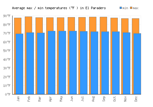El Paradero average minimum / maximum temperatures (Fahrenheit)