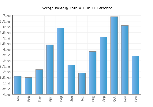El Paradero monthly rainfall chart (inches)