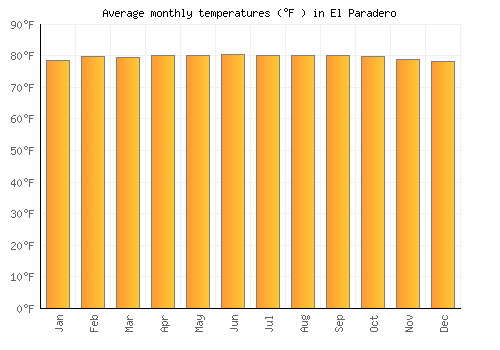 El Paradero average temperature chart (Fahrenheit)