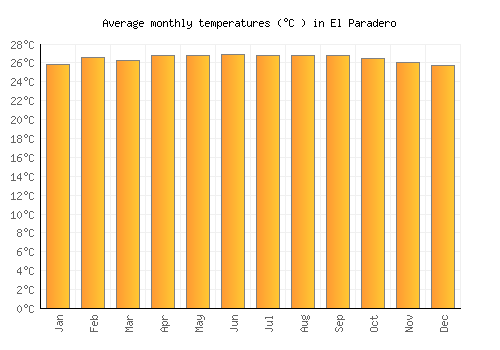 El Paradero average temperature chart (Celsius)