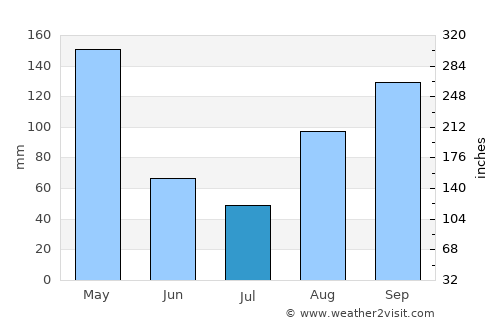 El Paradero average rain in July