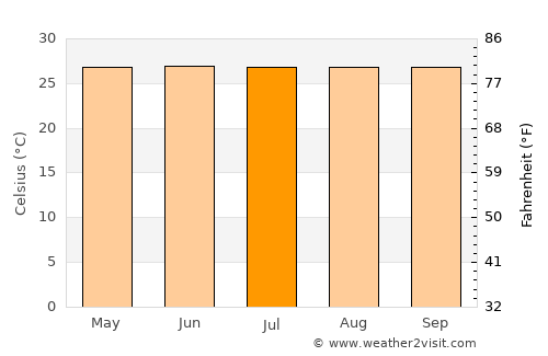 El Paradero average temperature in July