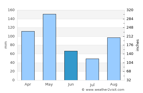El Paradero average rain in June