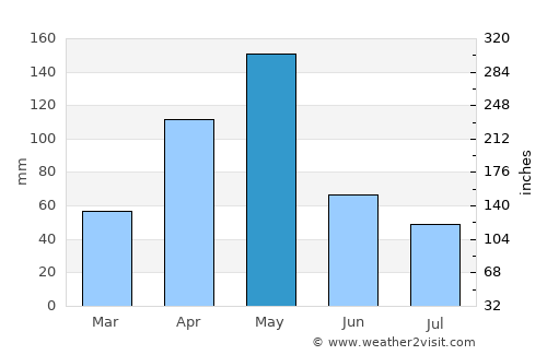 El Paradero average rain in May