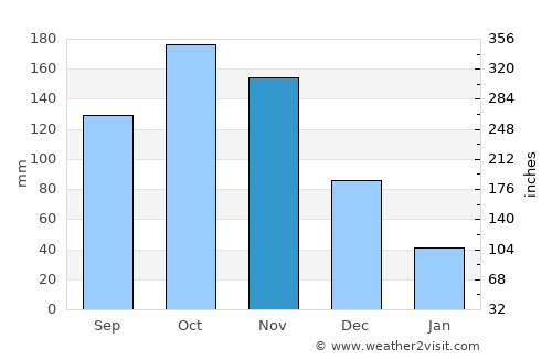 El Paradero average rain in November