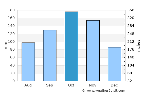 El Paradero average rain in October