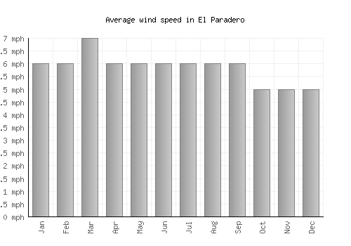 El Paradero average winspeed by month (mph)