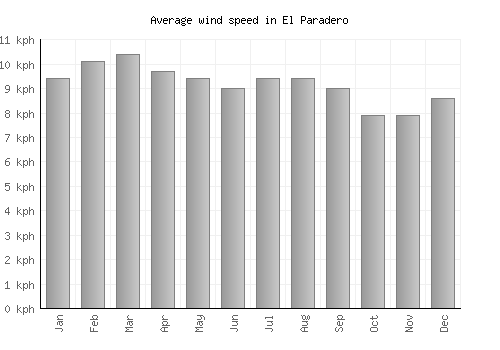 El Paradero average winspeed by month (km/h)