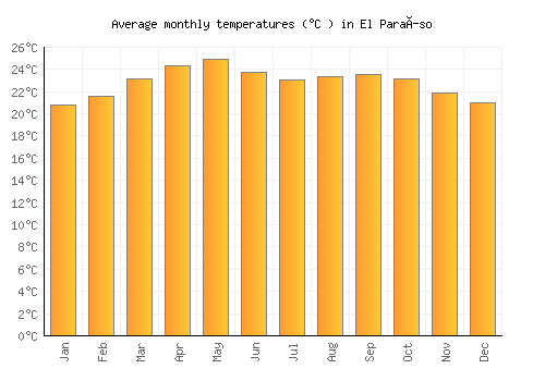 El Paraíso average temperature chart (Celsius)