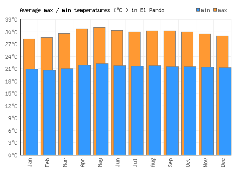 El Pardo average minimum / maximum temperatures (Celsius)