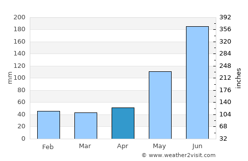 El Pardo average rain in April
