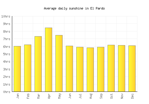 El Pardo average daily sunshine chart