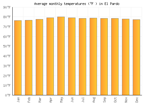 El Pardo average temperature chart (Fahrenheit)