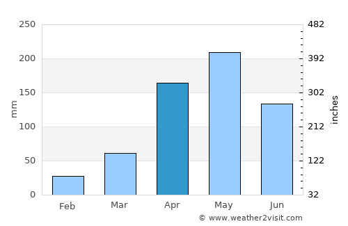 El Paso average rain in April