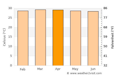 El Paso average temperature in April