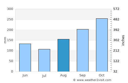 El Paso average rain in August