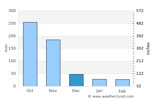 El Paso average rain in December