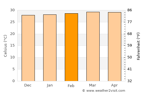 El Paso average temperature in February