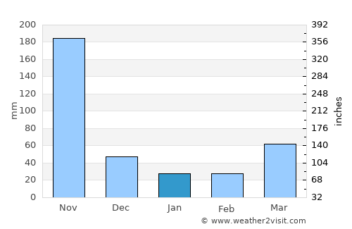 El Paso average rain in January