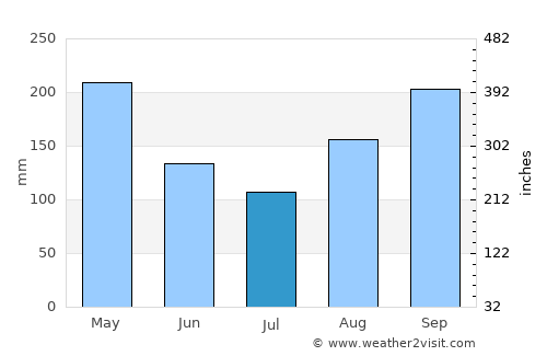 El Paso average rain in July