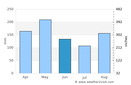 El Paso average rain in June