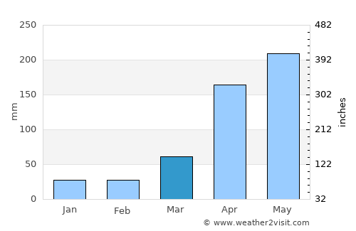El Paso average rain in March