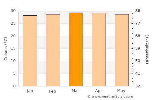 El Paso average temperature in March