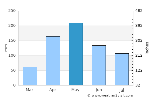 El Paso average rain in May