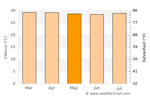 El Paso average temperature in May