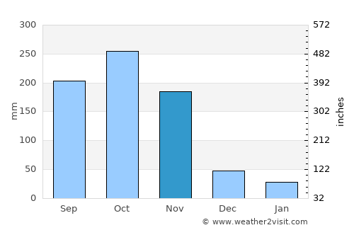 El Paso average rain in November