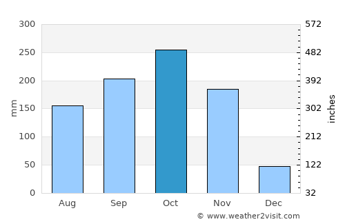 El Paso average rain in October