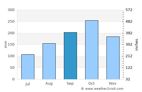 El Paso average rain in September