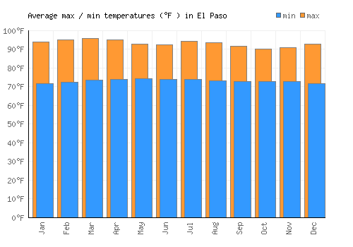 El Paso average minimum / maximum temperatures (Fahrenheit)