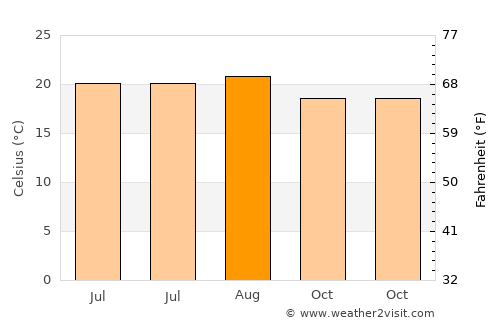 El Paso average temperature in August