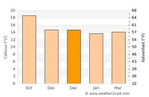 El Paso average temperature in December