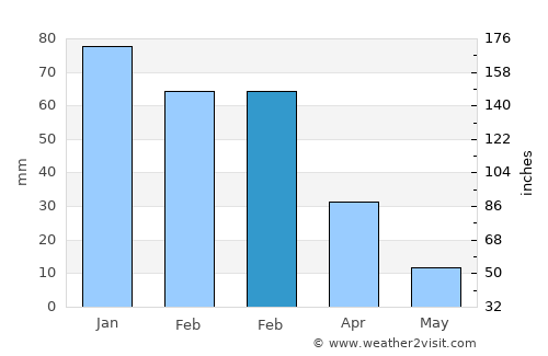 El Paso average rain in February