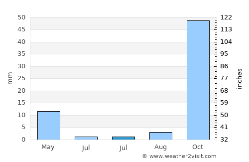 El Paso average rain in July