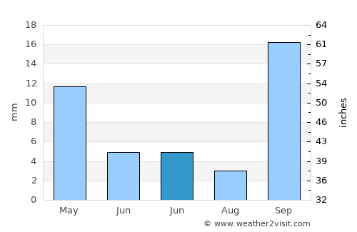 El Paso average rain in June